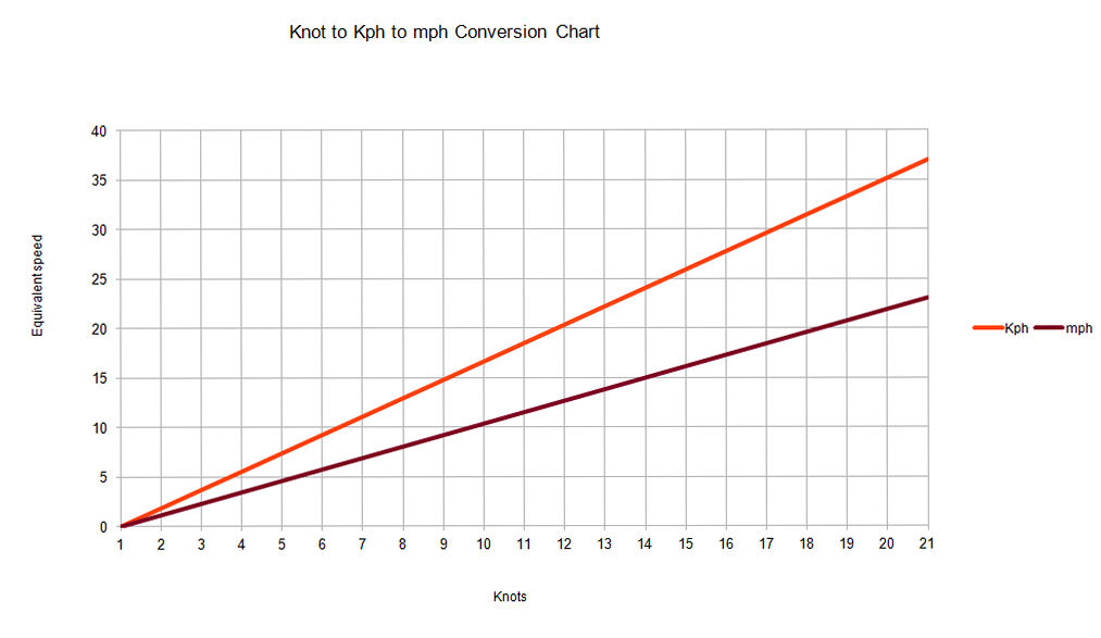 knot_to_kph_conversion_chart_001.jpg
